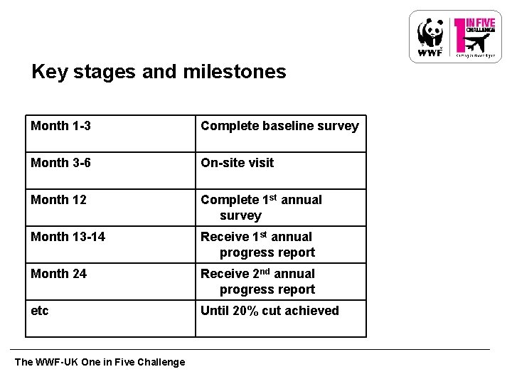 Key stages and milestones Month 1 -3 Complete baseline survey Month 3 -6 On-site