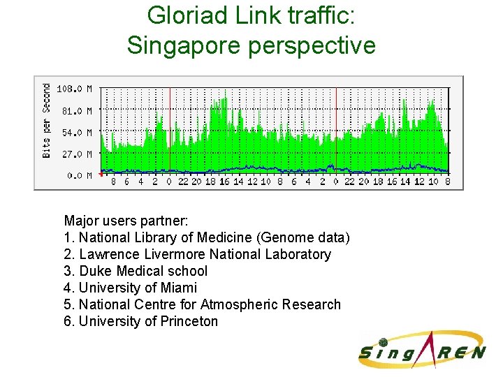 Gloriad Link traffic: Singapore perspective Major users partner: 1. National Library of Medicine (Genome