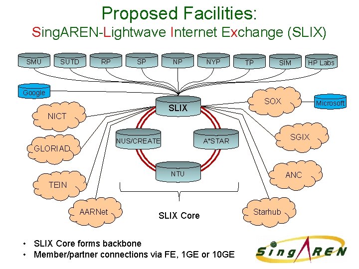 Proposed Facilities: Sing. AREN-Lightwave Internet Exchange (SLIX) SMU SUTD RP SP NP NYP TP