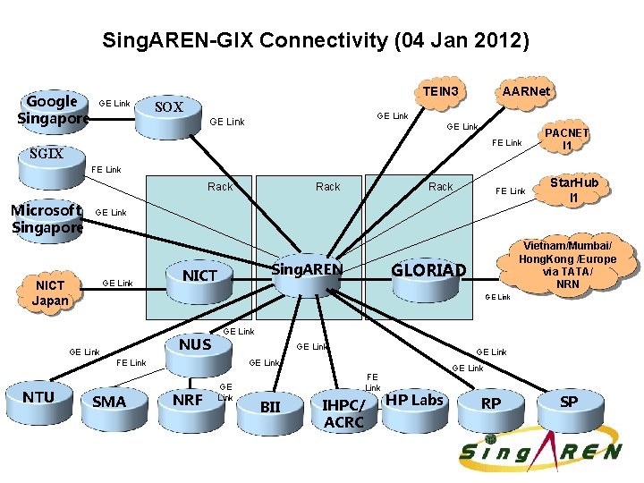 Sing. AREN-GIX Connectivity (04 Jan 2012) Google Singapore GE Link TEIN 3 SOX AARNet