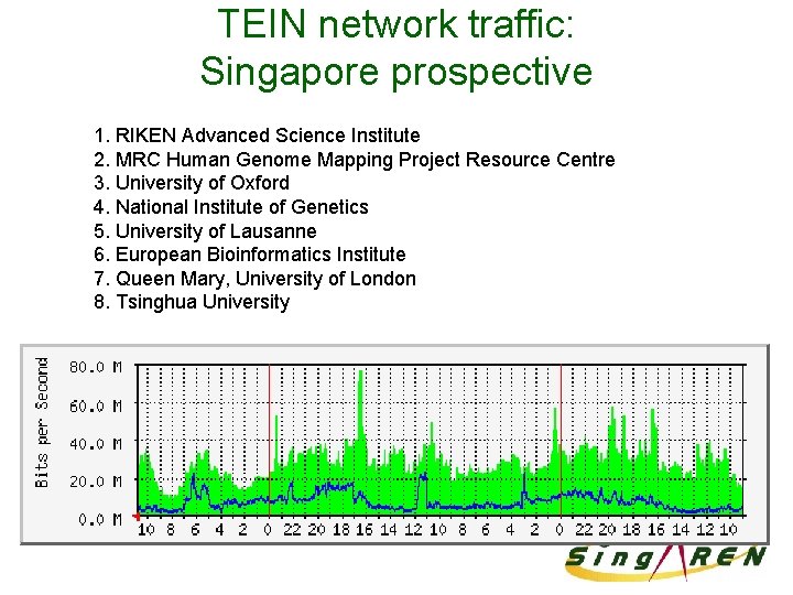 TEIN network traffic: Singapore prospective 1. RIKEN Advanced Science Institute 2. MRC Human Genome