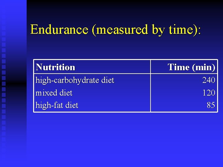 Endurance (measured by time): Nutrition high-carbohydrate diet mixed diet high-fat diet Time (min) 240