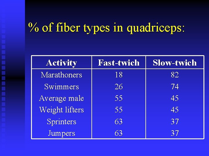 % of fiber types in quadriceps: Activity Fast-twich Slow-twich Marathoners Swimmers Average male Weight