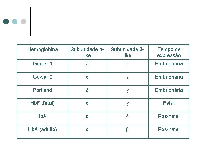 Hemoglobina Subunidade αlike Subunidade βlike Tempo de expressão Gower 1 ζ ε Embrionária Gower