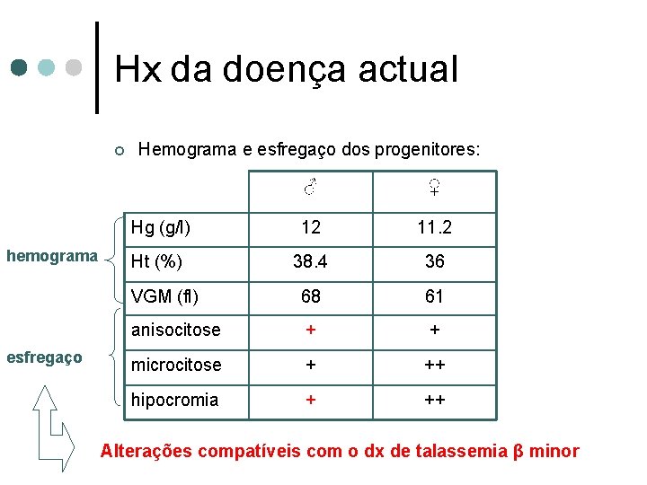 Hx da doença actual ¢ hemograma esfregaço Hemograma e esfregaço dos progenitores: ♂ ♀