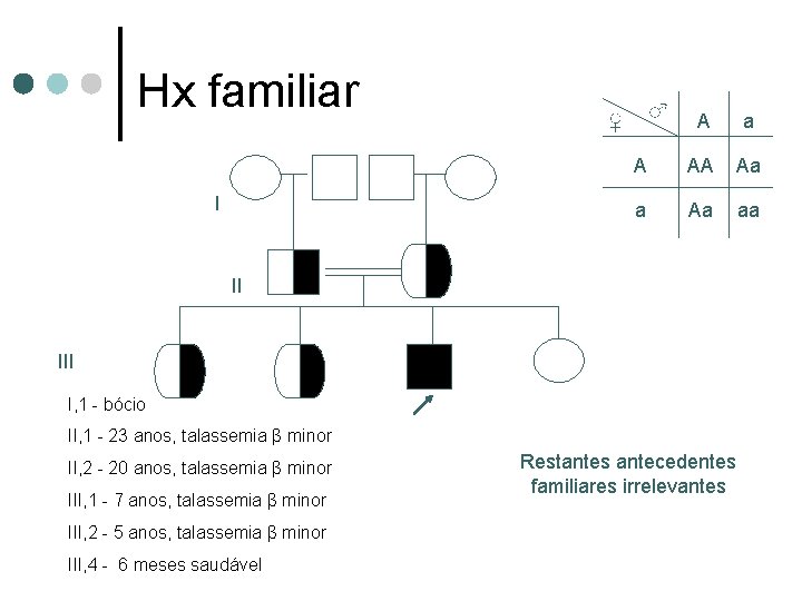 Hx familiar I ♂ ♀ A a A AA Aa aa II I, 1