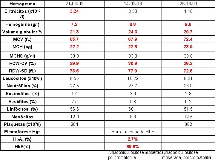 Hemograma 21 -03 -03 24 -03 -03 28 -03 -03 Eritrócitos (x 1012 /l)