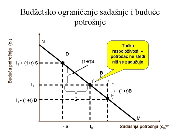 Buduća potrošnja (c 1) Budžetsko ograničenje sadašnje i buduće potrošnje N Tačka raspoloživosti –