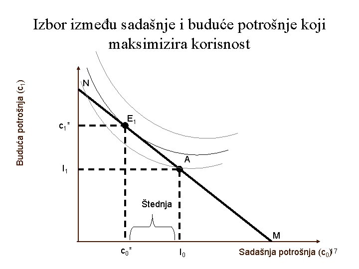 Buduća potrošnja (c 1) Izbor između sadašnje i buduće potrošnje koji maksimizira korisnost N
