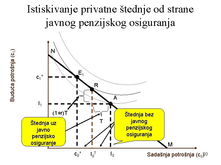 Buduća potrošnja (c 1) Istiskivanje privatne štednje od strane javnog penzijskog osiguranja N E