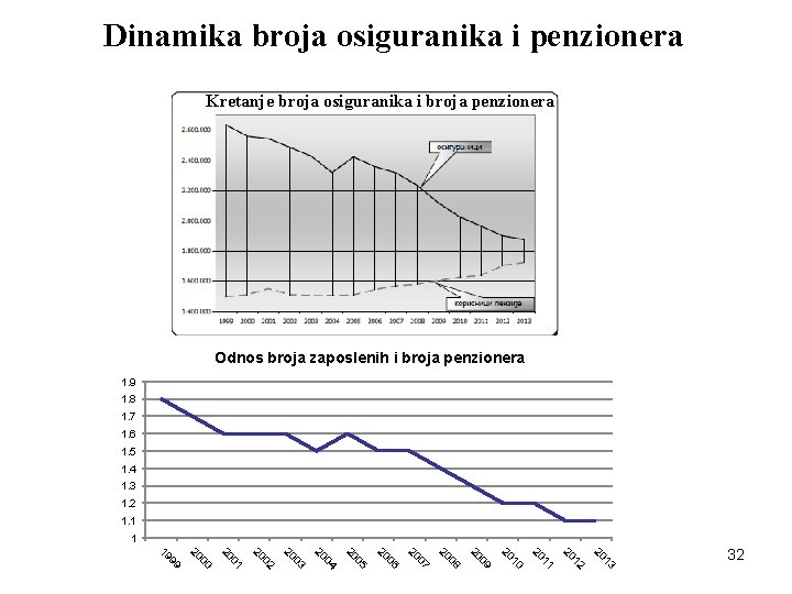 Dinamika broja osiguranika i penzionera Kretanje broja osiguranika i broja penzionera Odnos broja zaposlenih