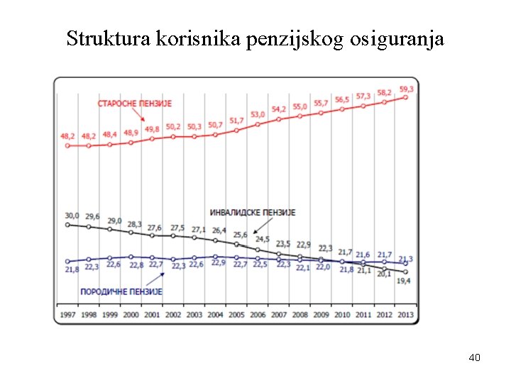 Struktura korisnika penzijskog osiguranja 40 