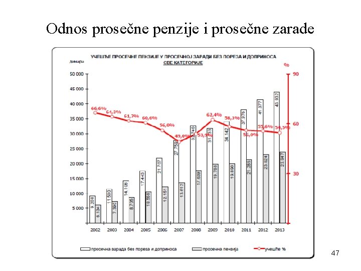 Odnos prosečne penzije i prosečne zarade 47 