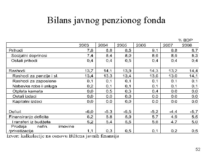 Bilans javnog penzionog fonda 52 
