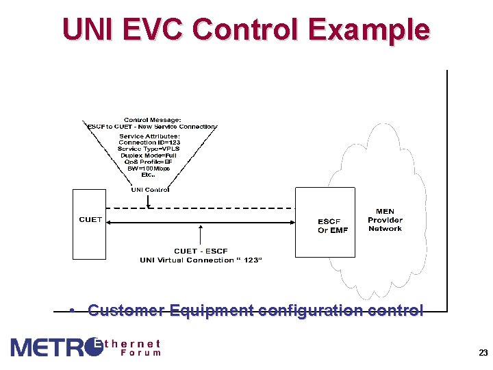 UNI EVC Control Example • Customer Equipment configuration control 23 