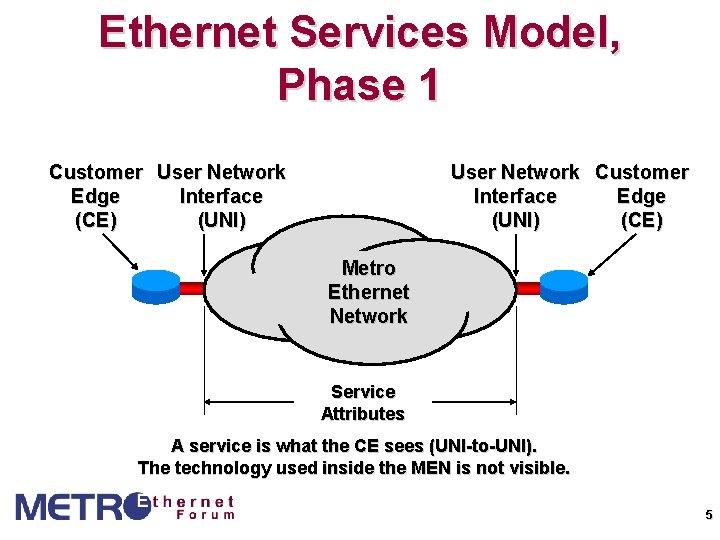 Ethernet Services Model, Phase 1 Customer User Network Edge Interface (CE) (UNI) User Network