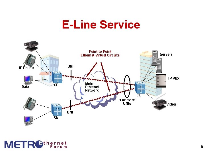 E-Line Service Point-to-Point Ethernet Virtual Circuits Servers UNI IP Phone IP PBX Data Metro