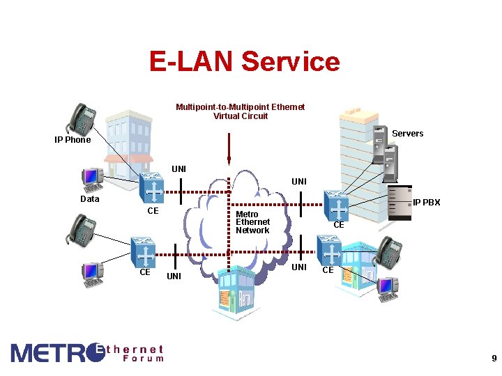 E-LAN Service Multipoint-to-Multipoint Ethernet Virtual Circuit Servers IP Phone UNI Data IP PBX CE