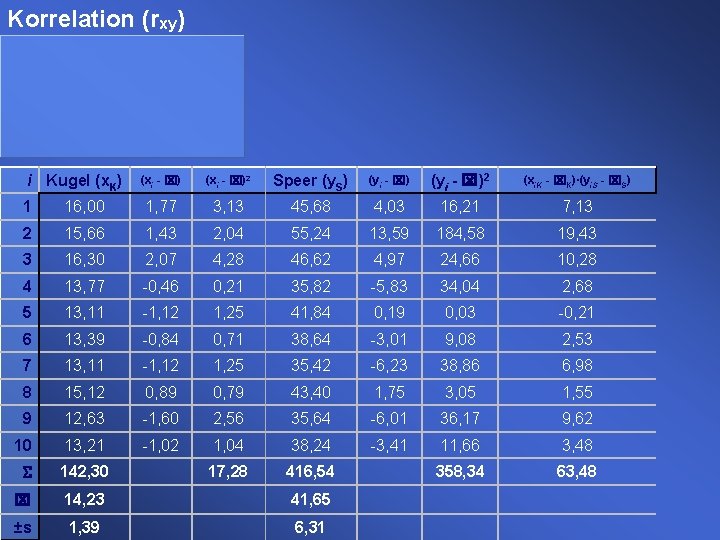 Korrelation (rxy) i Kugel (x. K) (xi - x)2 Speer (y. S) (yi - Korrelation (rxy) i Kugel (x. K) (xi - x)2 Speer (y. S) (yi -