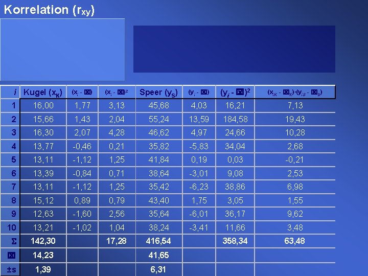 Korrelation (rxy) i Kugel (x. K) (xi - x)2 Speer (y. S) (yi - Korrelation (rxy) i Kugel (x. K) (xi - x)2 Speer (y. S) (yi -