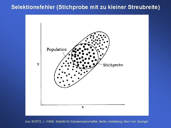 Selektionsfehler (Stichprobe mit zu kleiner Streubreite) Aus: BORTZ, J. (1989). Statistik für Sozialwissenschaftler. Berlin, Selektionsfehler (Stichprobe mit zu kleiner Streubreite) Aus: BORTZ, J. (1989). Statistik für Sozialwissenschaftler. Berlin,