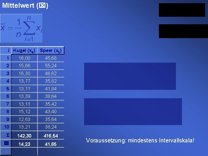 Mittelwert (x) i Kugel (x. K) Speer (x. S) 1 16, 00 45, 68 Mittelwert (x) i Kugel (x. K) Speer (x. S) 1 16, 00 45, 68
