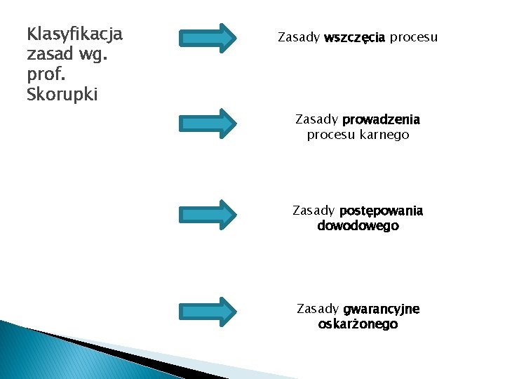 Klasyfikacja zasad wg. prof. Skorupki Zasady wszczęcia procesu Zasady prowadzenia procesu karnego Zasady postępowania