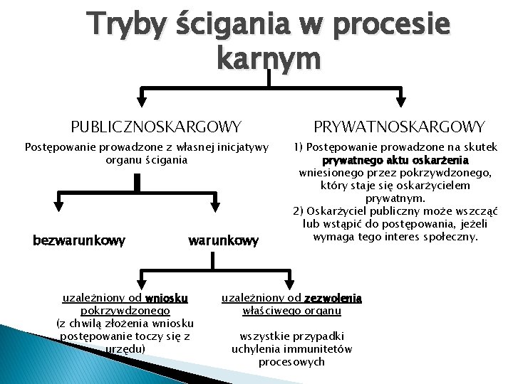 Tryby ścigania w procesie karnym PUBLICZNOSKARGOWY Postępowanie prowadzone z własnej inicjatywy organu ścigania bezwarunkowy