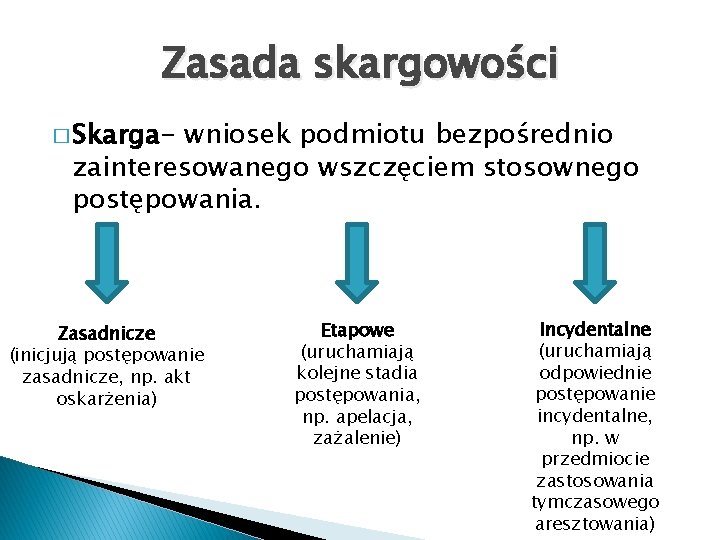 Zasada skargowości � Skarga- wniosek podmiotu bezpośrednio zainteresowanego wszczęciem stosownego postępowania. Zasadnicze (inicjują postępowanie