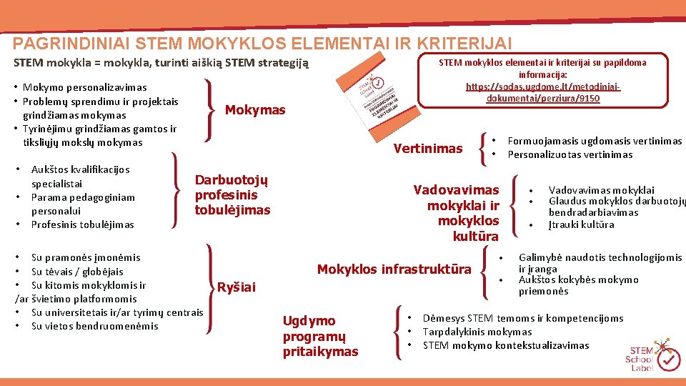 PAGRINDINIAI STEM MOKYKLOS ELEMENTAI IR KRITERIJAI STEM mokykla = mokykla, turinti aiškią STEM strategiją