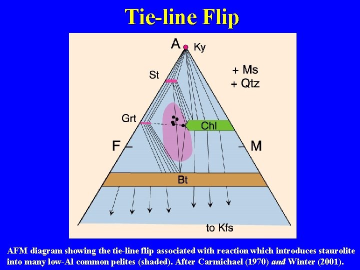 Tie-line Flip AFM diagram showing the tie-line flip associated with reaction which introduces staurolite