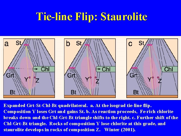 Tie-line Flip: Staurolite Expanded Grt-St-Chl-Bt quadrilateral. a. At the isograd tie-line flip. Composition Y
