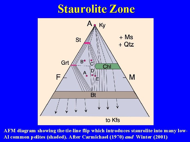 Staurolite Zone AFM diagram showing the tie-line flip which introduces staurolite into many low.