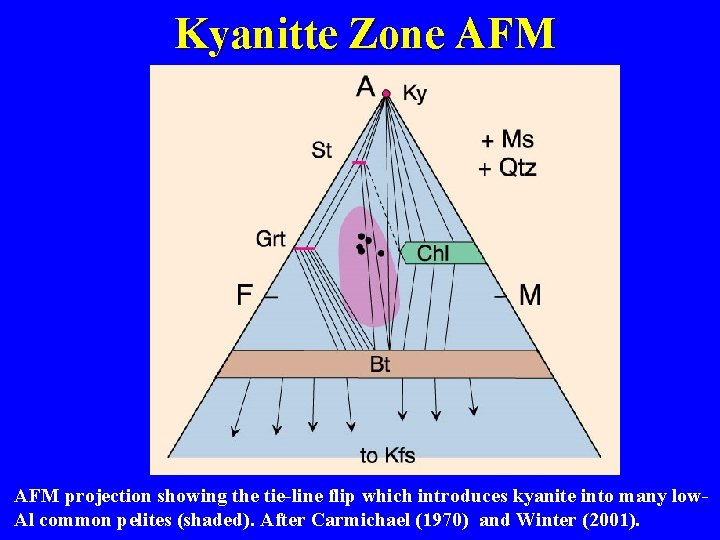Kyanitte Zone AFM projection showing the tie-line flip which introduces kyanite into many low.