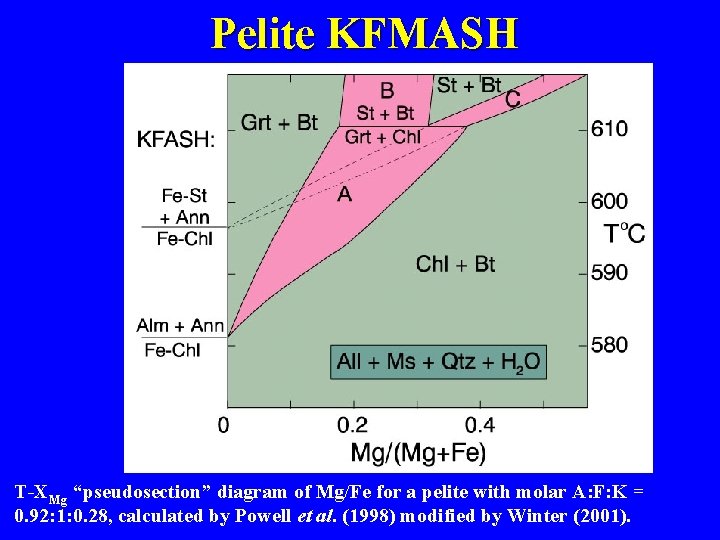 Pelite KFMASH T-XMg “pseudosection” diagram of Mg/Fe for a pelite with molar A: F: