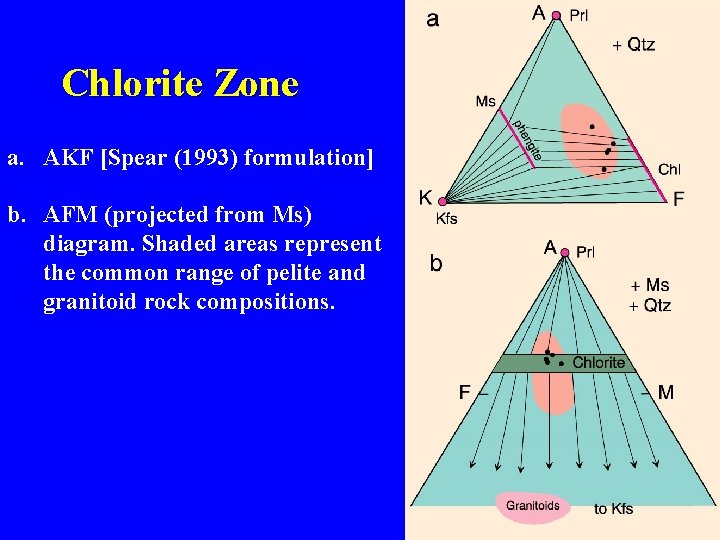 Chlorite Zone a. AKF [Spear (1993) formulation] b. AFM (projected from Ms) diagram. Shaded
