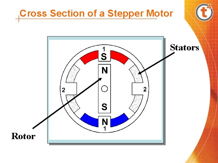 Cross Section of a Stepper Motor Stators Rotor 