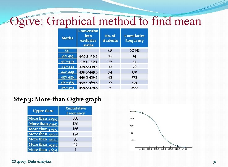 Ogive: Graphical method to find mean Marks (x) 410 -419 420 -429 430 -439