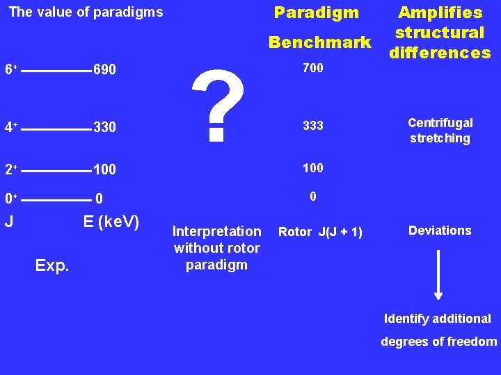 Paradigm The value of paradigms 6+ 690 4+ 330 2+ 0+ 100 ? E