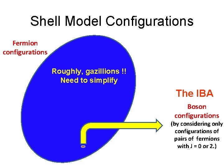 Shell Model Configurations Fermion configurations Roughly, gazillions !! Need to simplify The IBA Boson