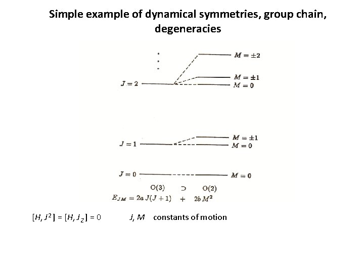 Simple example of dynamical symmetries, group chain, degeneracies [H, J 2 ] = [H,
