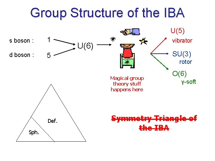 Group Structure of the IBA U(5) s boson : 1 d boson : 5