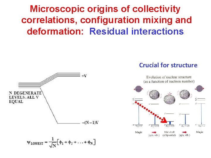 Microscopic origins of collectivity correlations, configuration mixing and deformation: Residual interactions Crucial for structure