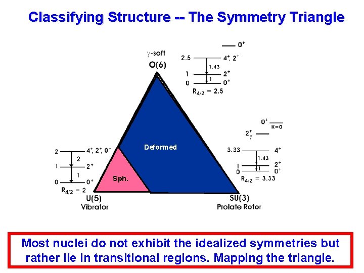 Classifying Structure -- The Symmetry Triangle Deformed Sph. Most nuclei do not exhibit the