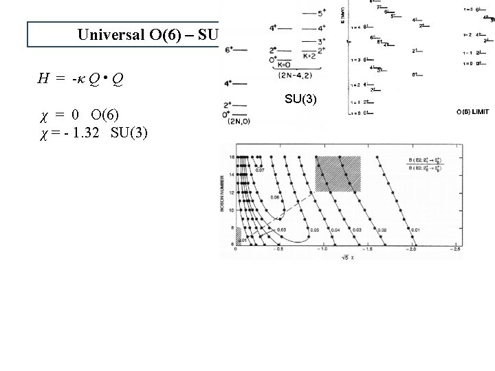 Universal O(6) – SU(3) Contour Plots H = -κ Q • Q SU(3) χ