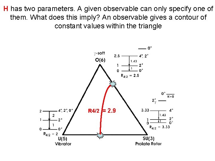 H has two parameters. A given observable can only specify one of them. What