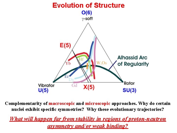 Evolution of Structure Complementarity of macroscopic and microscopic approaches. Why do certain nuclei exhibit