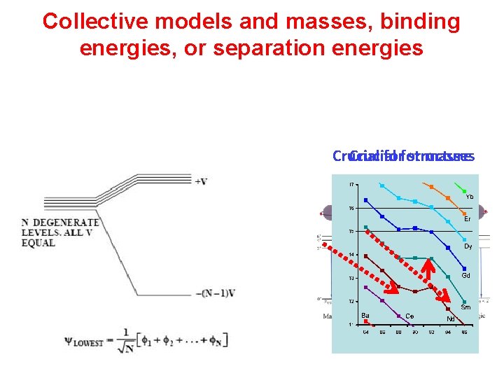 Collective models and masses, binding energies, or separation energies Crucial forfor structure masses 
