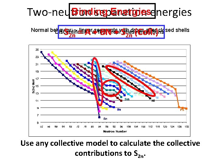 Binding Energiesenergies Two-neutron separation S 2 n = A + BN + S 2