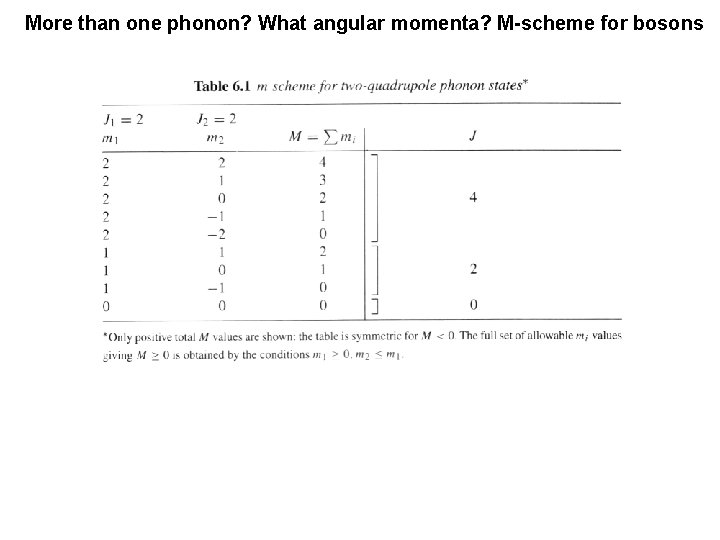More than one phonon? What angular momenta? M-scheme for bosons 
